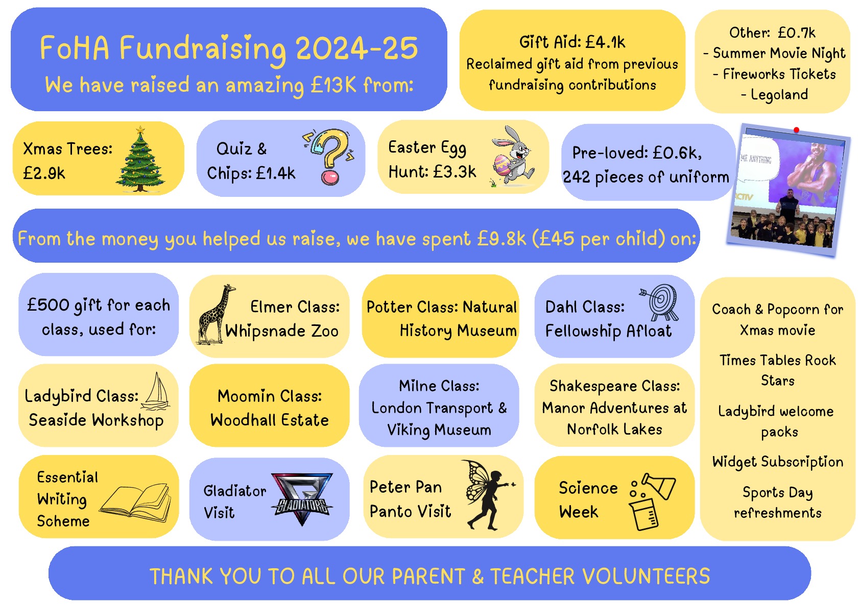 FoHA Fundraising and Spending 2024 25